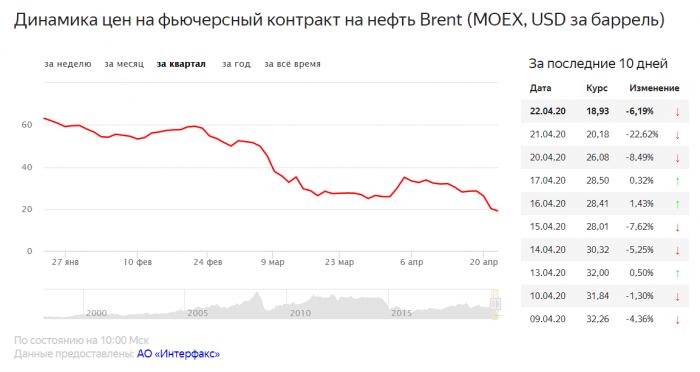 Какая цена заложена на нефть в бюджет России в 2020 году