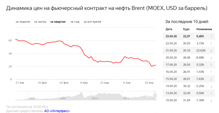 Что с нефтью на рынке сегодня в России в 2020 году